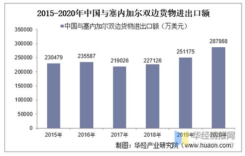 2015 2020年中國(guó)與塞內(nèi)加爾雙邊貿(mào)易額與貿(mào)易差額統(tǒng)計(jì)