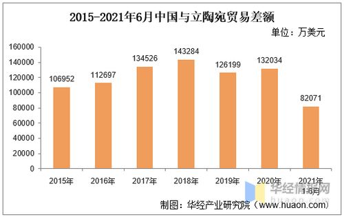 2021年6月中國與立陶宛雙邊貿(mào)易額與貿(mào)易差額統(tǒng)計(jì)